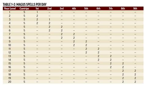 pathfinder best spells by level.